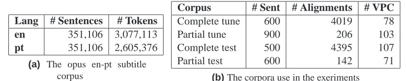 Table 1. Corpora