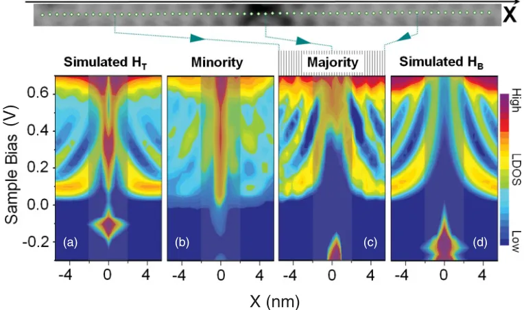 FIG. 3. (Color) Spatial LDOS maps of the πShaded and nonshaded areas highlight the local and nonlocal approach discussed in the text