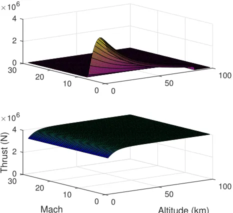 Fig. 1: Net maximum thrust for air-breathing cycle (top) androcket (bottom). The mass ﬂow rates are 50 kg/s for theair-breathing cycle, and 890 kg/s for the rocket cycle.