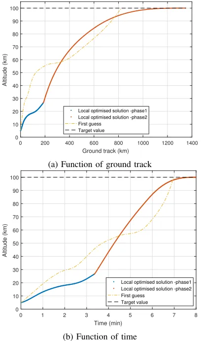 Fig. 3: Trajectory velocity and ﬂight path angle showing theﬁrst guess from AIDEA, and the locally optimised solutionfor the two phases.