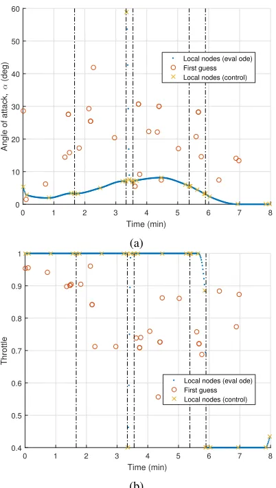 Fig. 4: Variation of vehicle mass with time for AIDEA-initialised solution.