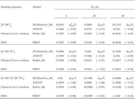 Table 1: Dimensionless fundamental natural frequency parameter ˆ1/E2 = open, G12/E2 = G13/E22simply supported at all edges with a/h = 5, E = ω b�h ρωE , for a cross-ply square composite plate = 0.6, G23/E2 = 0.5, ν12 = ν13 = 0.25.