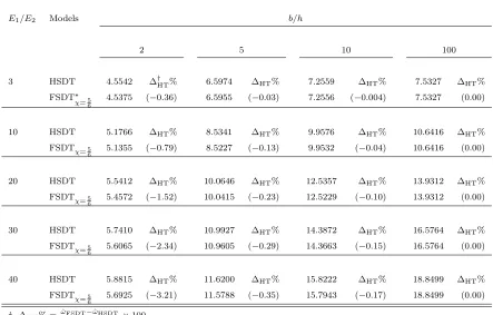 Table 2: Dimensionless fundamental natural frequency parameter ˆ = open,0ply supported at all edges with stacking sequence [0.6, G23/E2 = 0.5, ν12 = ν13 = 0.◦/90◦/0◦/90◦2/E , of a cross-ply square composite plate, sim-¯0◦] sω b, b/h ρω =h� E1/E2 = open, G12/E2 = G13/E2 =25 .