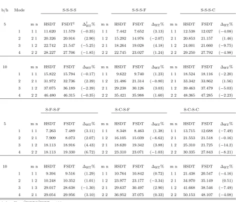 Table 3: Dimensionless natural frequency parameter ˆ◦/0◦/90◦/¯0◦]s, b/h = 5, E1/E2 = 40, G12/E2 = G2sequence [0◦/90 = ω b�h ρωE , of a cross-ply square composite plate, with stacking13/E2 = 0.6, G23/E2 = 0.5, ν12 = ν13 = ν23 = 0.25.