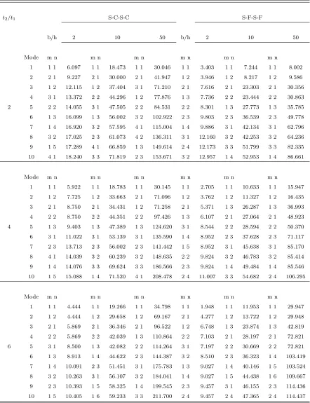 Table 4: Dimensionless natural frequency parameter ˆω =