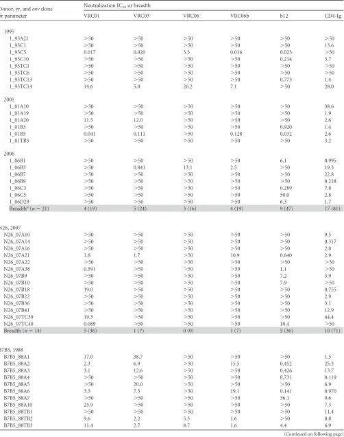 TABLE 3 Neutralization IC50s of heterologous CD4bs MAbs and CD4 surrogate protein CD4-Ig for Env variants from ﬁve donors