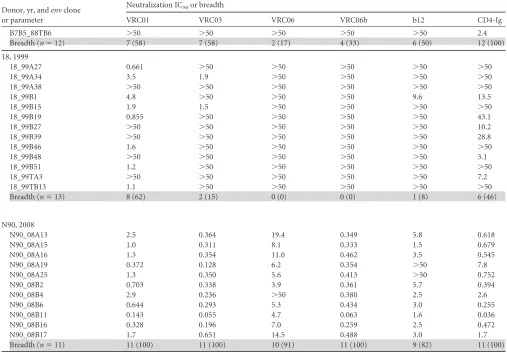 FIG 5 Entry of nine donor 45 Env variants derived from the 2009 plasma into CD4� cell line Cf2Th-CD4.CCR5 (left) and CD4� cell line Cf2Th-synCCR5(right).