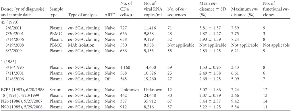 TABLE 1 Characteristics of the donor samples included in this study