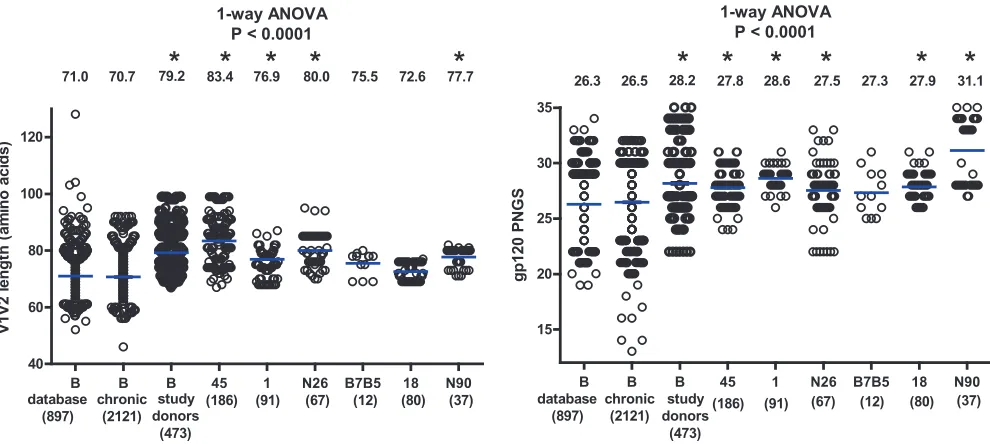 FIG 2 Comparisons of V1V2 lengths (left) and numbers of gp120 PNGS (right) among the subtype B sequences from the HIV-1 database (B_database), fromchronic infection (B_chronic), and from the six study donors as one group or individually