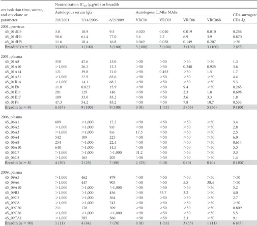 TABLE 2 Neutralization IC50s of autologous serum IgG, autologous CD4bs MAbs, and CD4 surrogate protein CD4-Ig for donor 45 Env variants