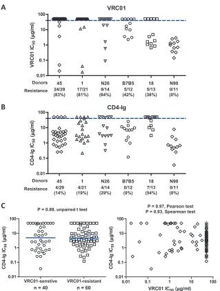 FIG 4 Comparisons of VRC01 (A) and CD4-Ig (B) neutralization sensitivities of Env variants derived from the six study donors indicated on the x axis