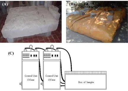 Fig. (2):(A), Curing for conventional concrete columns,(B) Steam curing for geopolymer concrete columns and (C) Scheme of   steam treatment for strength acquisition for  geopolymer concrete 