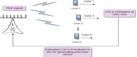 Figure 2: Massive MIMO System Models with Channel Estimation Technique   