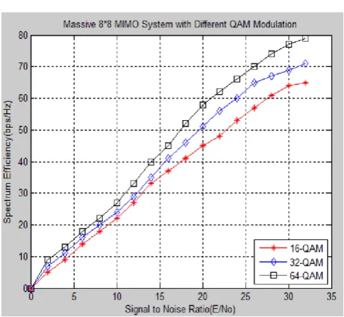 Figure 6: Spectrum Efficiency vs SNR for Massive 8×8 System with QR-RLS based Channel Estimation Technique 