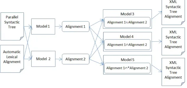 Figure 1. Diagram of the ﬁve syntactic tree alignment models