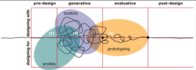 Figure   8   Placement   of   our   research   cycles   in   the   design   research   framework   