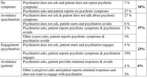 Table 3: Global clinical assessment of consultations  No 