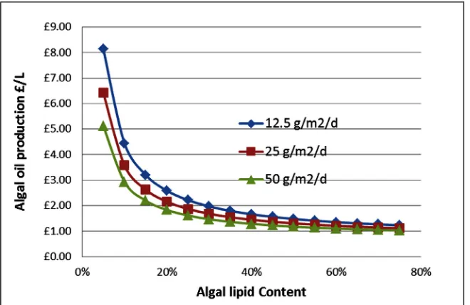 Figure 2: The effect of change in growth rate on algal oil costs.