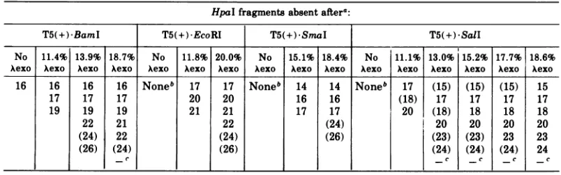 TABLE 7. Hpal patterns of restriction digests treated with X exonuclease