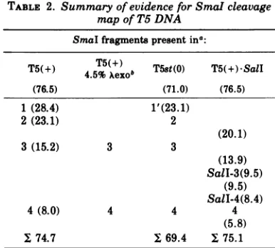 TABLE 2. Summary of evidence for SmaI cleavagemap of T5 DNA