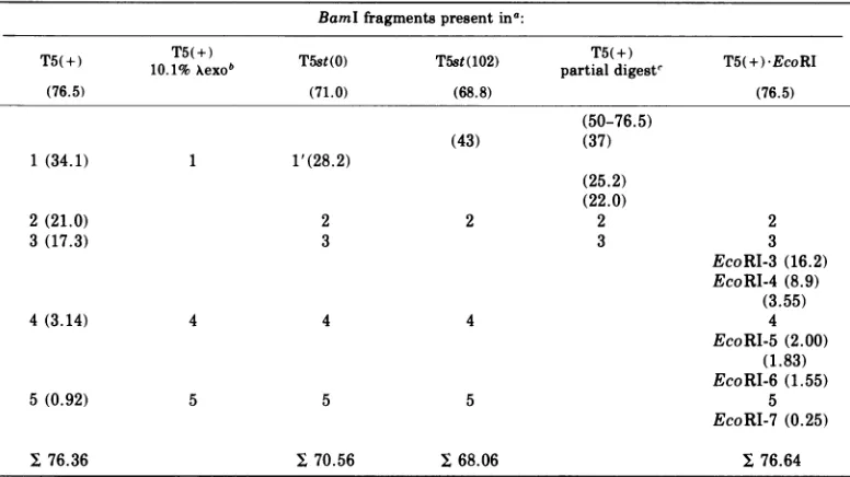 TABLE 3. Summary of evidence for BamI cleavage map of T5 DNA
