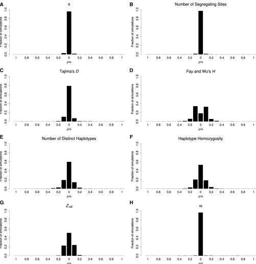 Figure 4 Signals of selection from various summary statistics in windows containing or ﬂanking a hard sweep