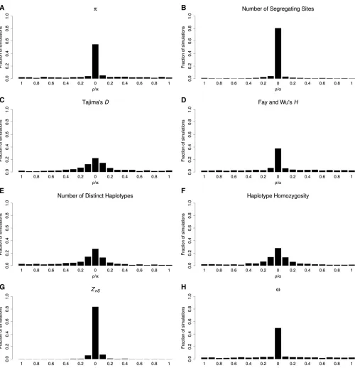 Figure 5 Signals of selection from various summary statistics in windows containing oreach individual simulation and located the window exhibiting the most extreme value (in the direction suggestive of a soft sweep)