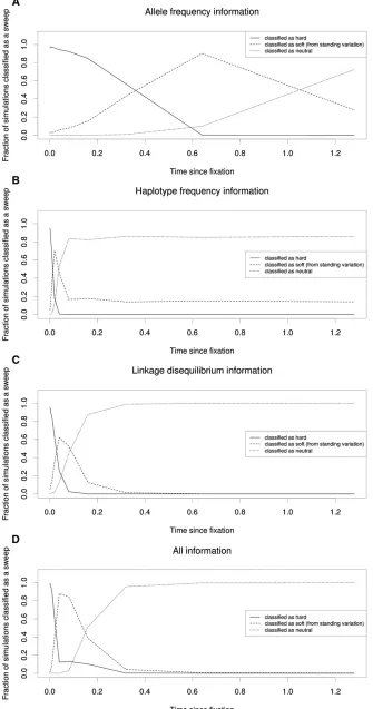 Figure 6 The relationship between age of thesweep and misclassiﬁcation rate. (A) Allele-frequencyinformation: the fraction of simulated windows con-taining a hard sweep (a = 1000) classiﬁed as hard,soft, or neutral by an SVM leveraging allele-frequency inf