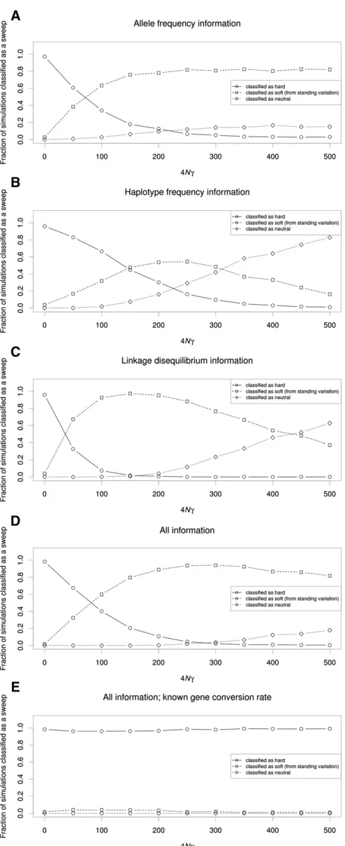 Figure 7 The relationship between gene conversion rate and sweep mis-classiﬁcation rate