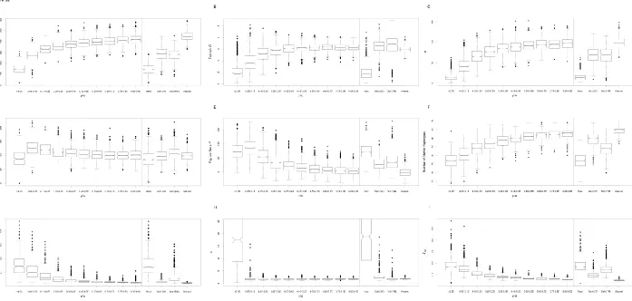 Figure S2   Distributions of additional summary statistics in neutral, selected, and linked regions