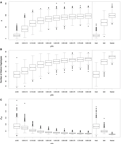 Figure 1 Distributions of summary statistics in neutral, selected, and linked regions