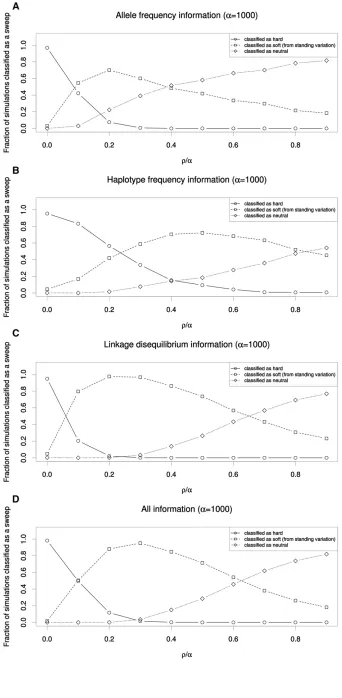 Figure 2 ClassiSVM leveragingas A is shown for an SVM using the number ofdistinct haplotypes and haplotype homozygosityto classify each window