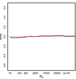 Figure 2 Plot of bias of theSample size was 10% of the truetaken 10 generations apart