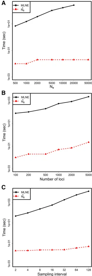Figure 4 Statistical power against sample size. A speciﬁc H1 was chosenas described in the text, with 1000 independent loci.