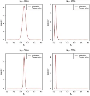 Figure A1 The plots of the conditional densityand the right column represents the cases when rarealleles were used (allele frequencytional densities were calculated from two methods: nu-merical integration (black solid line) and by approximationwhererow)
