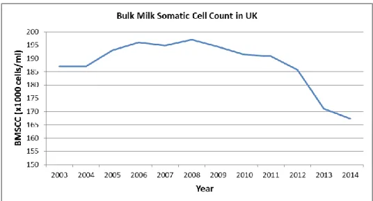Figure 1-1 UK average bulk milk somatic cell count over time. (DairyCo, 2015) 