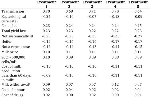 Table 2-3 Spearman rank correlation coefficients measuring the statistical  dependence between the specified variable and the total cost of clinical mastitis  estimated in the complete model designed to simulate the cost of a case of clinical  mastitis