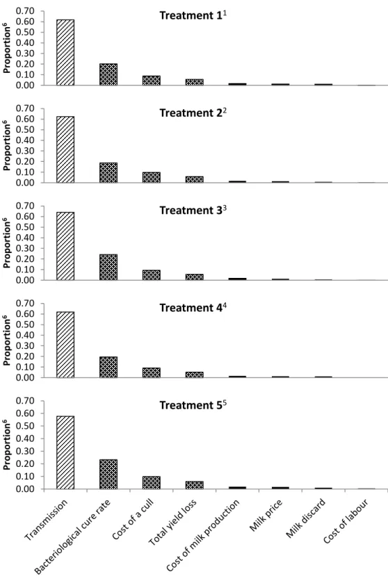 Figure 2-2 Bar charts depicting the proportion of variance in the total cost of  clinical mastitis accounted for by each variable for each of the treatment protocols  in a model designed to simulate the cost of a case of clinical mastitis 1 3 days of  anti