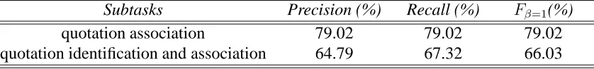 Table 1. Quotation Extraction performance on the test setSubtasksPrecision (%)Recall (%)