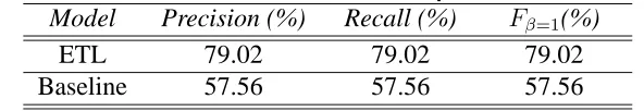 Table 3. Performance of the association between quotation and author subtaskModelPrecision (%)Recall (%)(%)