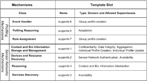 Fig. 4  The Template Slots/Dependencies for the Proposed Mechanisms 
