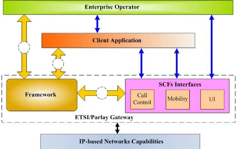 Fig. 1  The ETSI/Parlay Architecture 