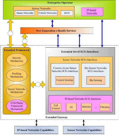 Fig. 2  The Proposed NGeH Framework Architecture 