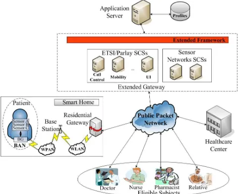 Fig. 3  Architecture of the e-Health Tele-monitoring System 