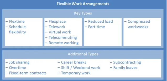 Figure 1 - Types of FWAs 