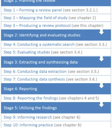 Figure 3 - Stages of the systematic review process 