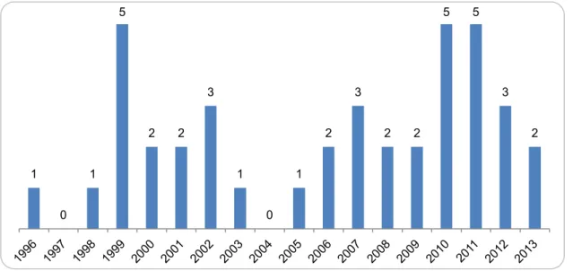 Figure 5 - Distribution of papers by year published 