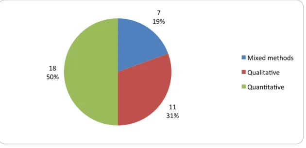 Figure 7 - Empirical papers by research methodology 