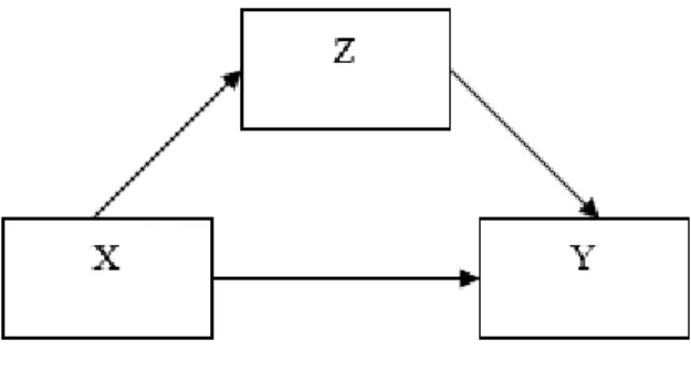 Figure 3-3   Direct and Indirect Effects 