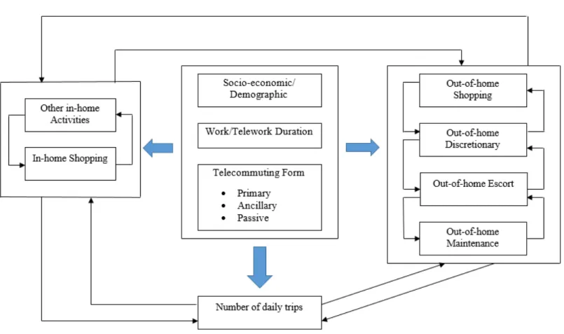 Figure 3-5   SEM Path Diagram for Daily Activity Schedule